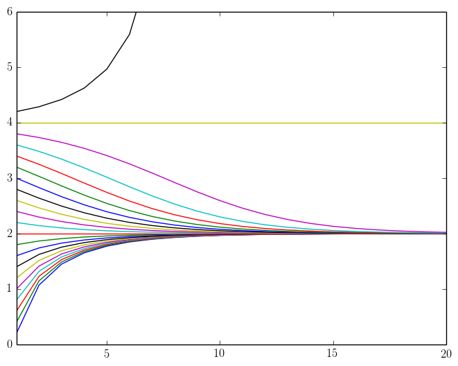 Convergence properties for different values of c