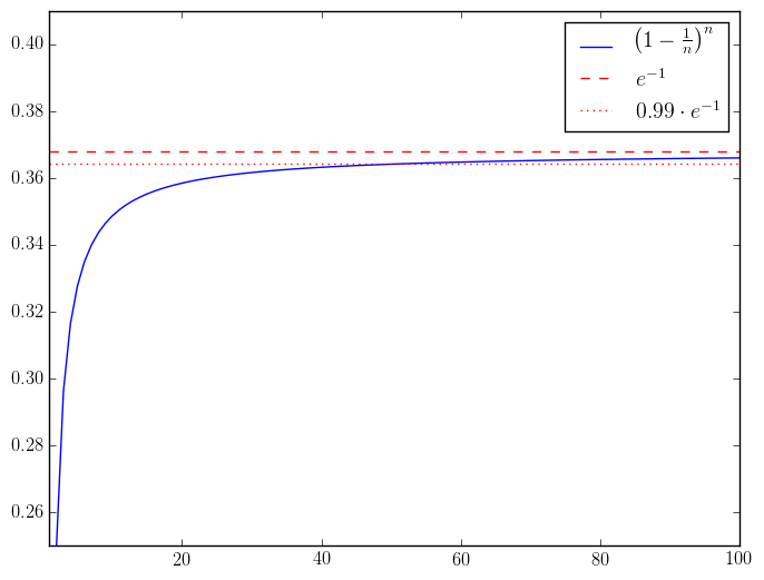 The graph of (1+1/n)^n